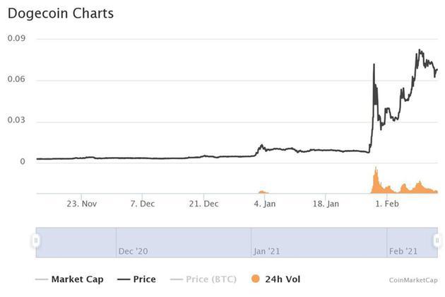 狗狗币价格。图片来源：CoinMarket Cap