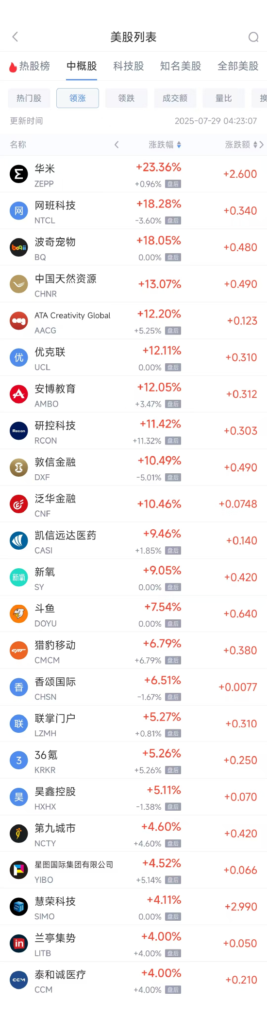 周一热门中概股多数下跌 阿里巴巴涨1.72%,台积电跌1.17% 第1张 周一热门中概股多数下跌 阿里巴巴涨1.72%,台积电跌1.17% 第1张