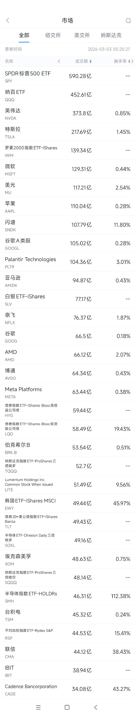 3月3日美股成交额前20：英伟达向光通信行业投资40亿美元