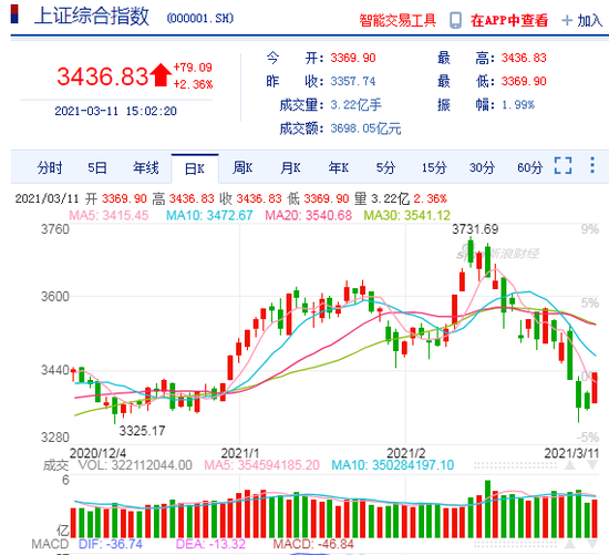 “ETF动态|市场如期反弹，周期成长齐涨，北向资金持续流入提升信心