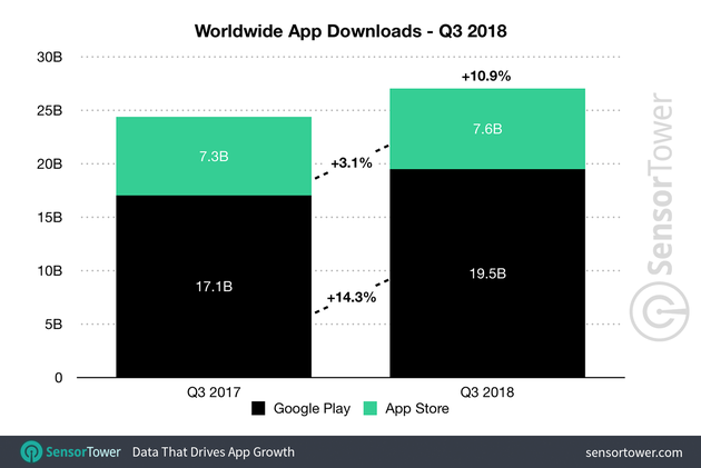 2018年第三季度全球App下载量（来源：SensorTower）