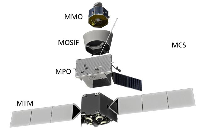 “贝皮•科伦布”组合体的结构。最上为日本“水星磁层轨道器”，第二个是遮阳罩，第三个是欧洲“水星行星轨道器”。最底下是欧洲“水星转移模块”