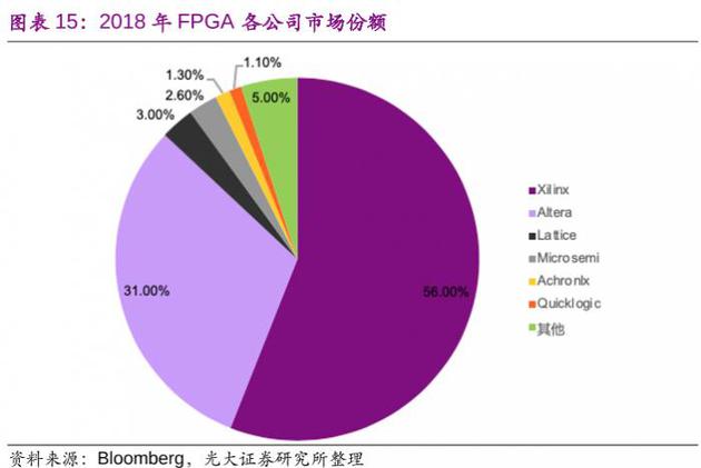 （图为2018年行业统计的FPGA领域主要公司份额，数据相对久远，但趋势大致如此。数据来源：光大证券研究所）