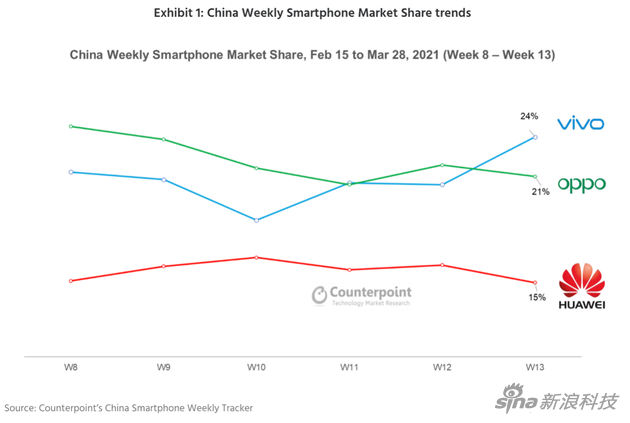 Counterpoint数据：2021年第11周vivo成中国智能手机市场第一