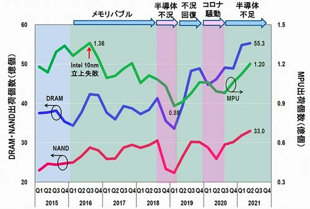 ▲每季度MPU、DRAM、NAND出货量