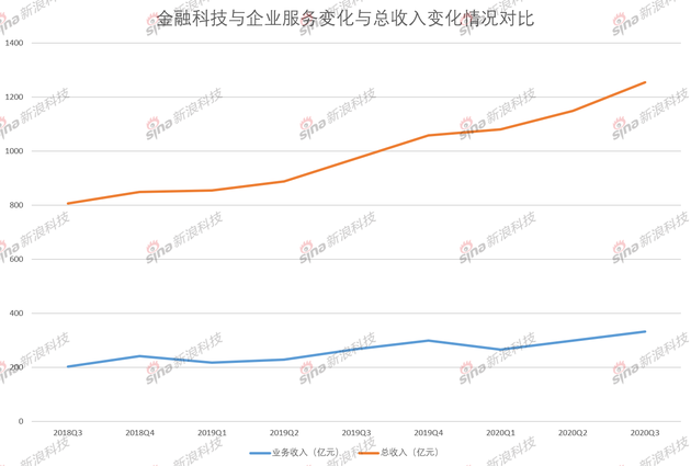 （注：2019年第一季度财报开始，腾讯单独列出金融科技及企业服务，此前归属于其他业务）