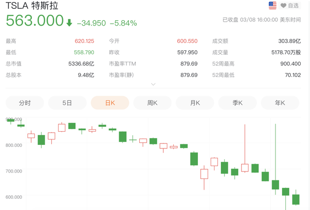 43天市值蒸发超3000亿美元 特斯拉股价被比特币拖垮？