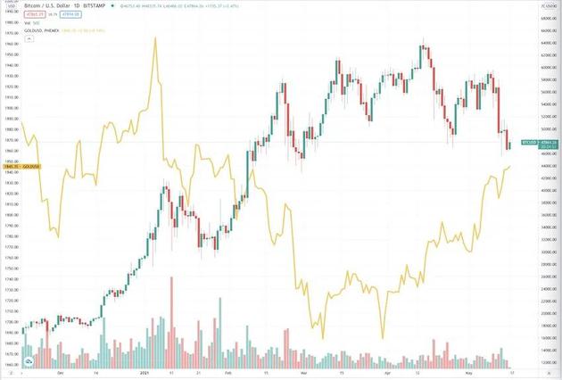 数字货币 比特币行情持续低迷，山寨币野蛮收割韭菜 谁来整治带货者“马斯克们”？