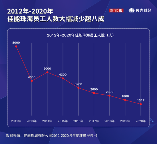 ▲佳能珠海近年来员工人数变动趋势。新京报资料图