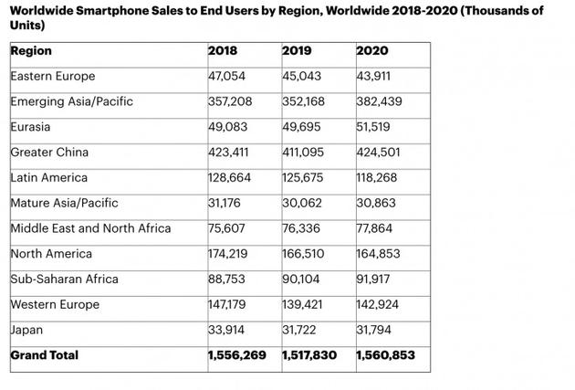 全球智能手机市场预测，按地区划分
