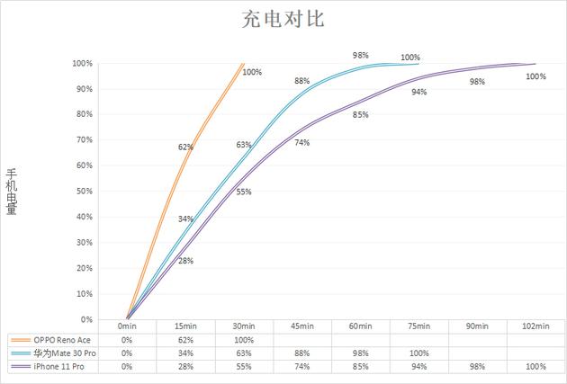 谁更快人一步？苹果OPPO华为充电对比实测