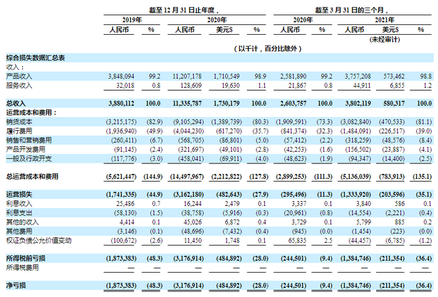 叮咚买菜2020年净亏损31.77亿元 同比亏损扩大