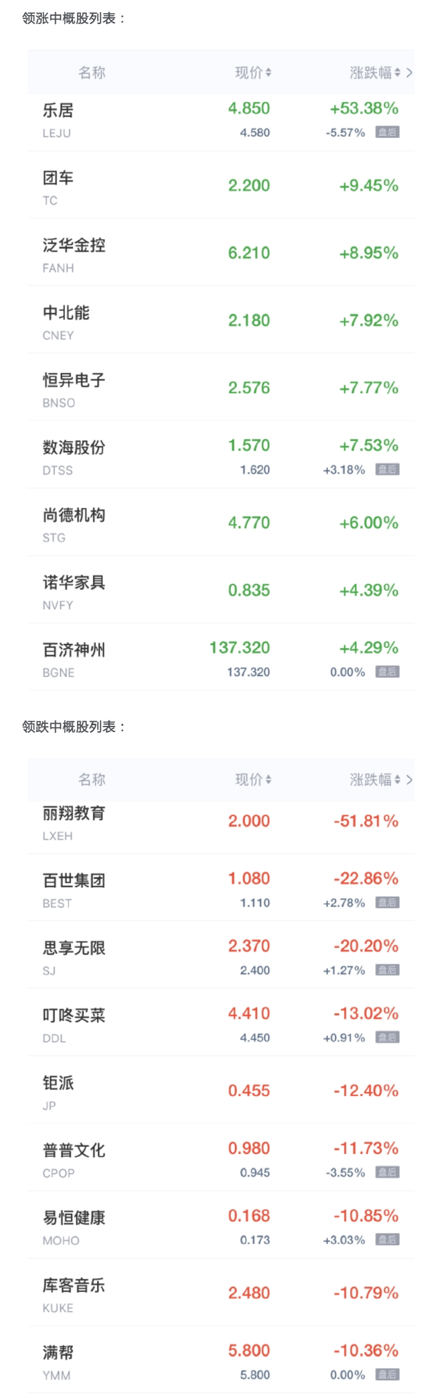 中概股周五收盘多数下跌 百世集团跌近23%满帮跌超10%