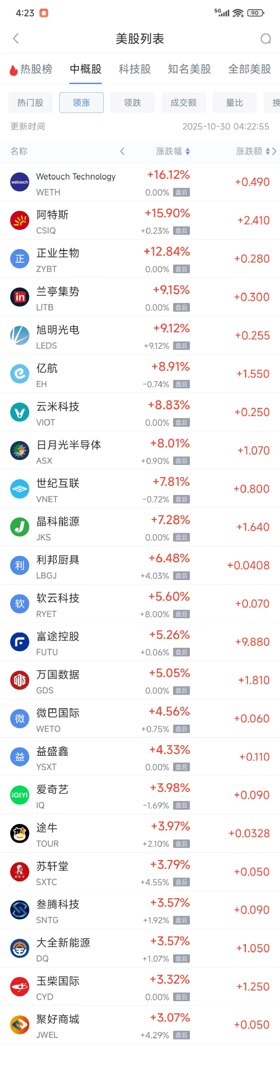 周三热门中概涨跌不一 日月光半导体涨8.08%,小马智行跌3.06% 周三热门中概涨跌不一 日月光半导体涨8.08%,小马智行跌3.06%