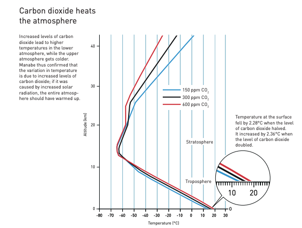 二氧化碳使大气升温二氧化碳含量的增加导致低层大气温度升高，高层大气温度降低。由此，Manabe的研究证实了温度的变化是由二氧化碳水平上升导致的；如果这是由太阳辐射增加引起的话，那整个大气应该都会变暖。当二氧化碳含量减半时，地表温度下降了2.28摄氏度；当二氧化碳水平增加一倍时，地表温度上升了2.36摄氏度。