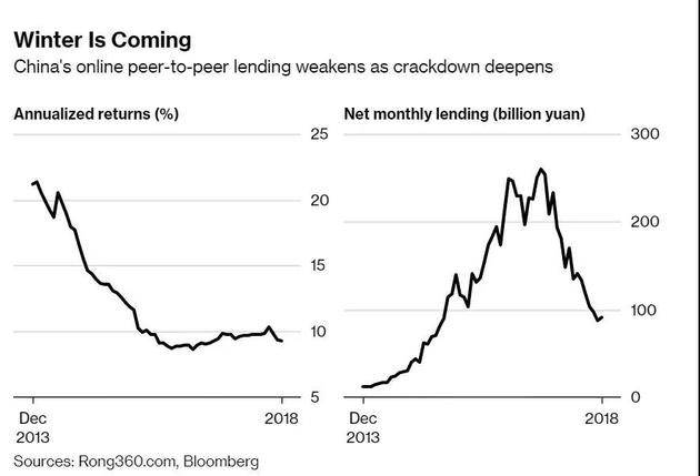 中国P2P网贷平台在重重打击下元气受损