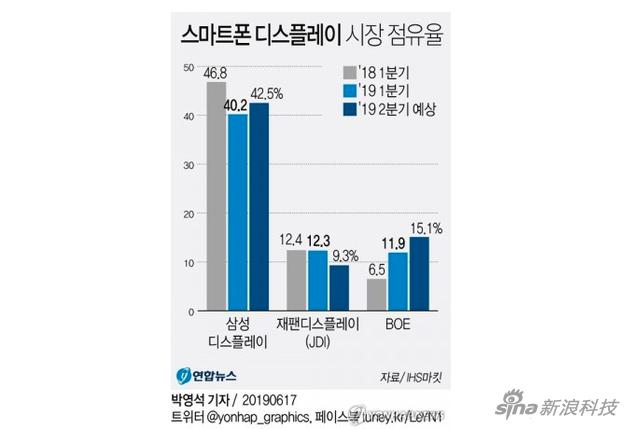 灰色是2018年Q1，浅蓝色是2019年Q1，深蓝色是2019年Q2