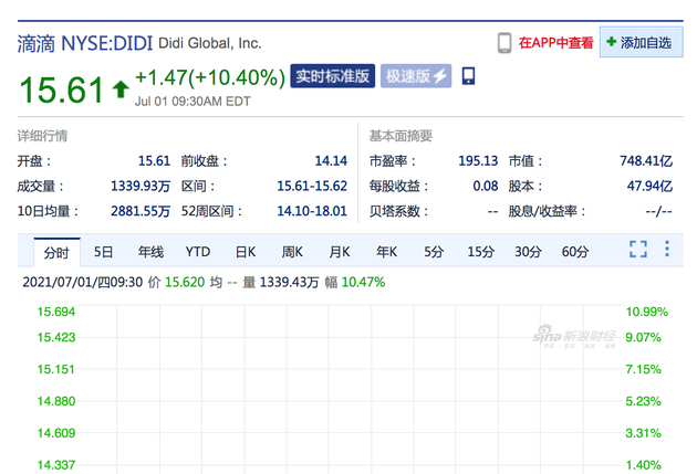 滴滴上市次日开盘价较前收盘价上涨10.4%