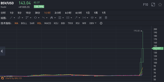 澳本聪获得比特币白皮书和代码的版权注册 BSV冲至195美元