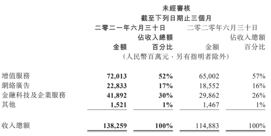 图片来源：腾讯2021Q2财报