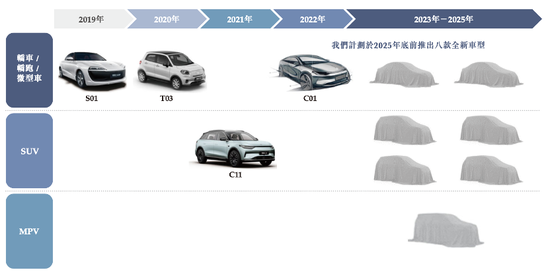 零跑车型规划，来源：招股书