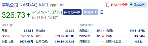 苹果总市值达14161.57亿美元 刷新历史新高