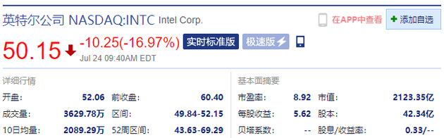 英特尔7纳米CPU将推迟6个月 周五股价一度暴跌17%