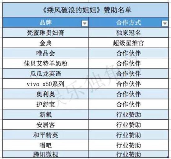 《姐姐》的“广告密码”：最高或营收5.46亿，梵