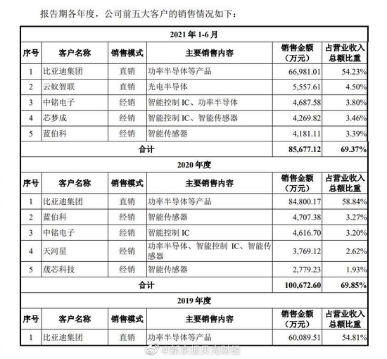 比亚迪半导体过会:缺芯潮下“车芯第一股”能否承担国产化重任?