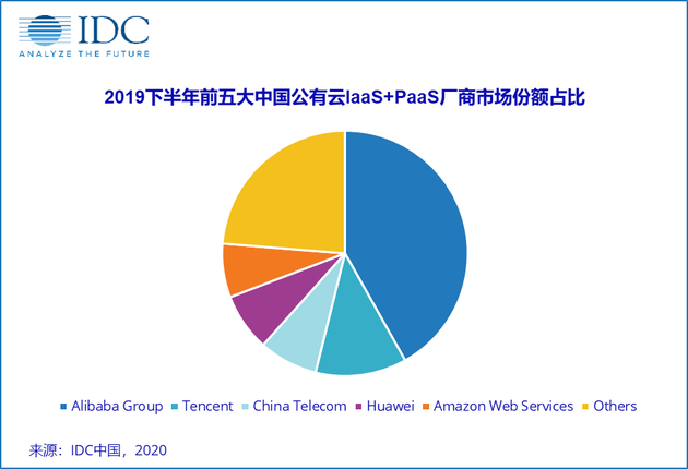 IDC：2019下半年阿里、腾讯领衔中国公有云市场