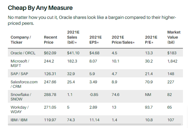 与其他价格更高的同行相比，甲骨文的股票着实实惠。