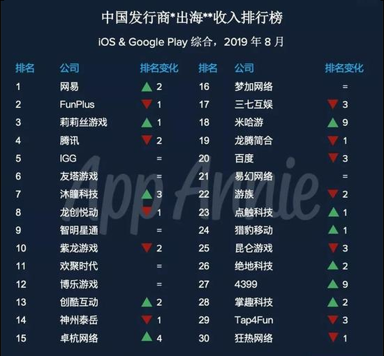 8月中国发行商收入榜发布 网易/FunPlus排名前二