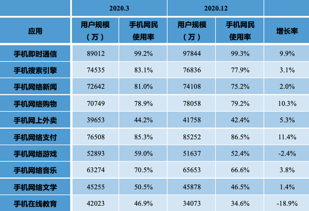 表 7 2020.3-2020.12手机网民各类手机互联网应用用户规模和使用率