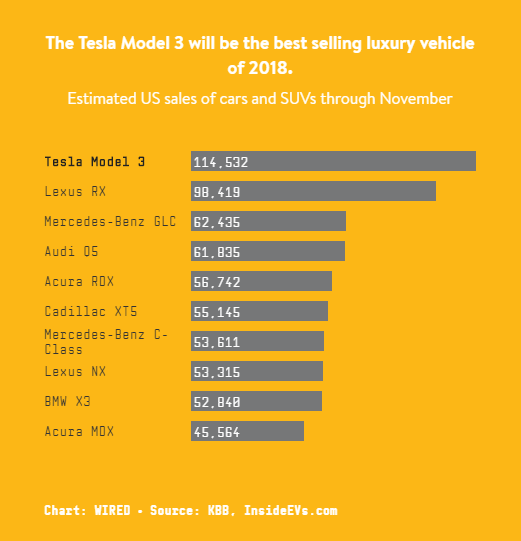 特斯拉Model 3将成为2018年最畅销高级车