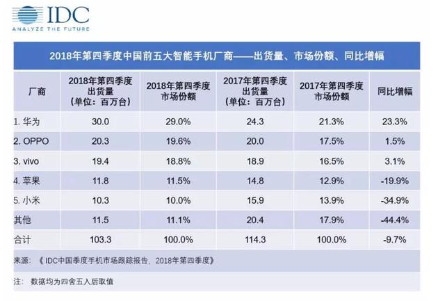 IDC：苹果第四季度中国出货量骤降20%排名第四 因市场萎缩