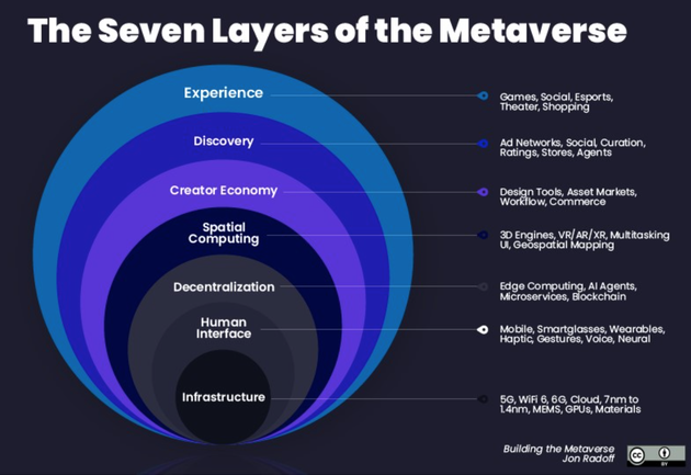 万亿美元级新市场：解析Metaverse的7层价值链