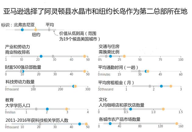 亞馬遜第二總部選址馬拉松結(jié)束 落選城市“快哭了”