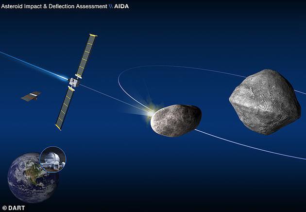 DART任务的目标是近地双小行星Didymos，其宽度约800米。这对双小行星中的另一个天体是一颗卫星，其宽度只有150米。