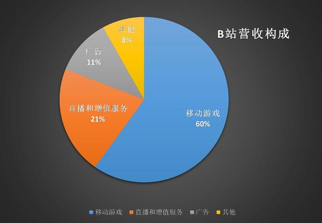 营收大涨亏损加剧 B站谋求更多用户