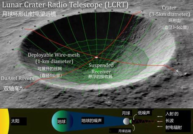 月球环形山射电望远镜示意图

　　图片来自NASA