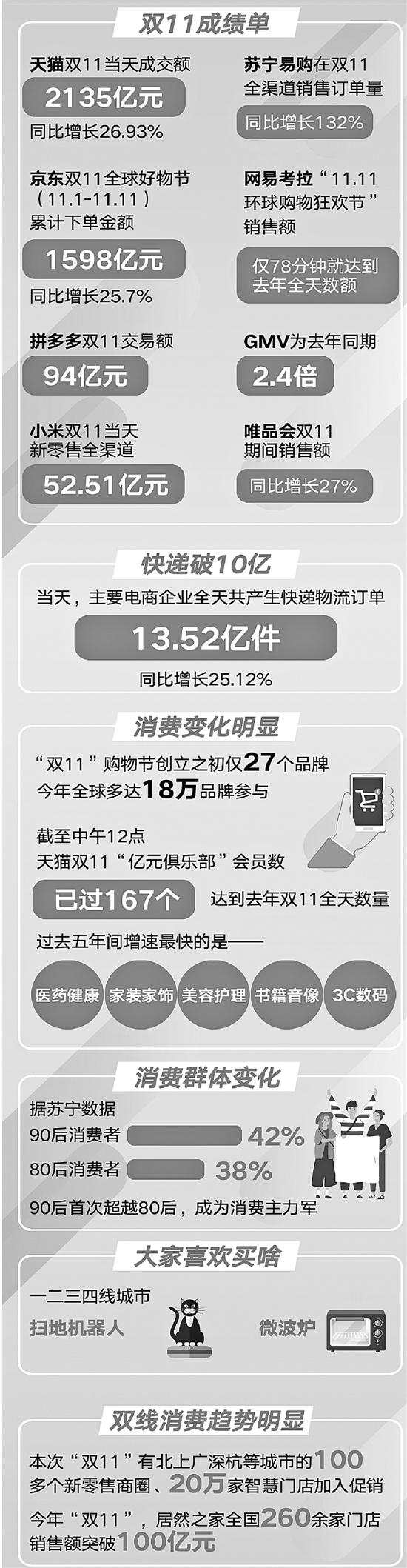 后雙11觀察:“買買買”背后的消費(fèi)變局