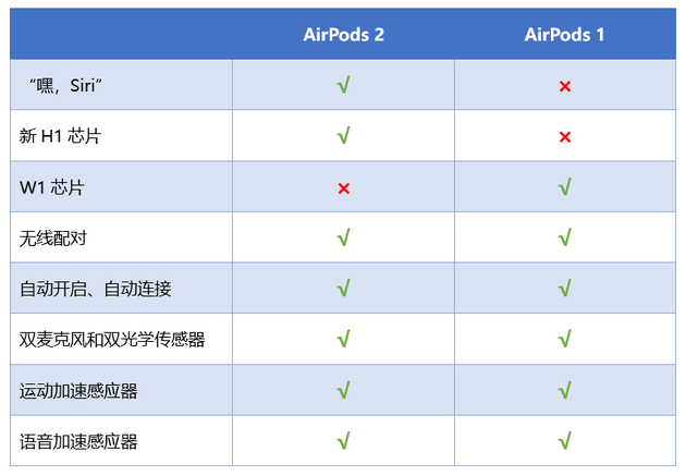 新老AirPods对比 买与不买看完你心里就有数了的照片 - 4