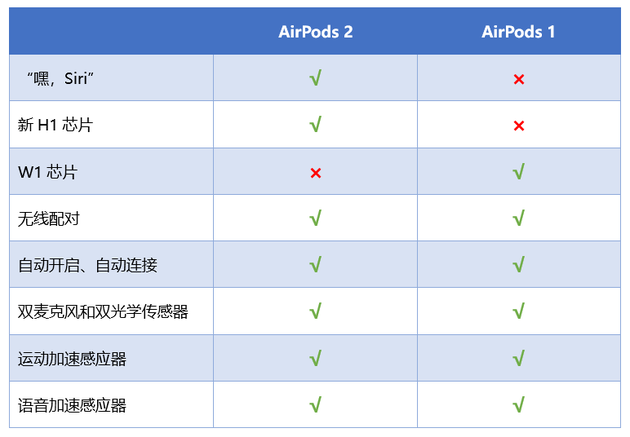 新老AirPods对比 买与不买看完你心里就有数了