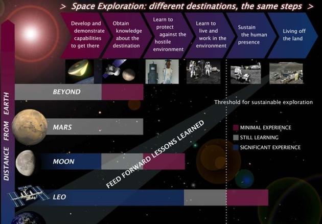 美国NASA的未来太空探索的途径