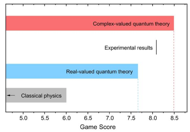 科学探索|中科大潘建伟团队首次实验排除实数形式的标准量子力学
