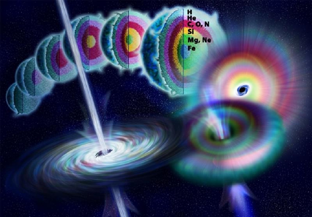 大质量恒星整个生命周期的示意图。最终在核心的核燃料耗尽时，会形成II型超新星。核聚变的最后阶段是典型的硅燃烧，在超新星爆发前的短暂时间内，核内会产生铁和类铁元素。如果恒星的内核质量足够大，内核坍缩时就会产生黑洞。
