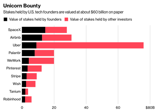 美国为上市公司创始人与其他投资者持股比例