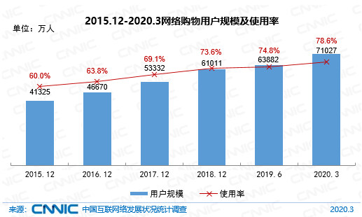 CNNIC第45次调查报告：网络购物