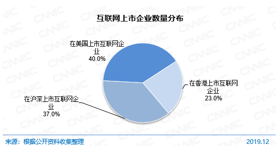 图 74 互联网上市企业数量分布