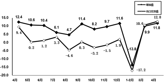 图1 2020年4月电子信息制造业增加值和出口交货值分月增速（%）
